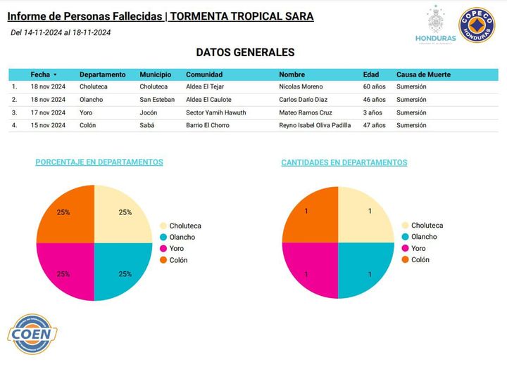 Cuatro personas perdieron la vida tras el paso de la Tormenta Sara